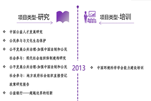 操逼大片网站非评估类项目发展历程